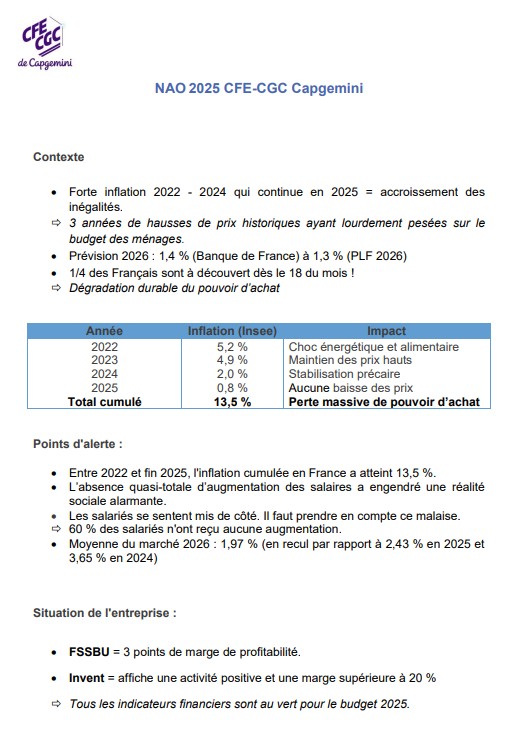 Revendications principales de la CFE-CGC : Compenser les pertes  de pouvoir d'achat cumulées des années précédentes.